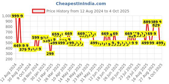 myntra.com DEEBACO Ethnic Motifs Printed Dupatta deebaco Price History Graph from 12 Aug 2024 to 4 Oct 2025