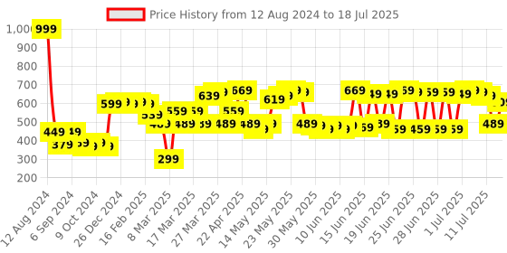 myntra.com DEEBACO Ethnic Motifs Printed Dupatta deebaco Price History Graph from 12 Aug 2024 to 18 Jul 2025