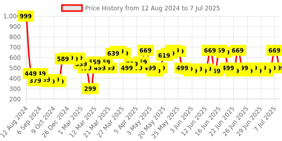 myntra.com DEEBACO Ethnic Motifs Printed Dupatta deebaco Price History Graph from 12 Aug 2024 to 7 Jul 2025