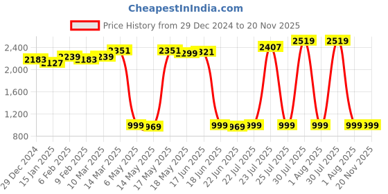 myntra.com DEEBACO Ethnic Motifs Printed Halter Neck Chiffon Maxi Dress deebaco Price History Graph from 29 Dec 2024 to 20 Nov 2025