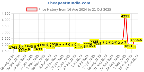 myntra.com DEEBACO Ethnic Motifs Printed Puff Sleeves Maxi Dress deebaco Price History Graph from 16 Aug 2024 to 21 Oct 2025