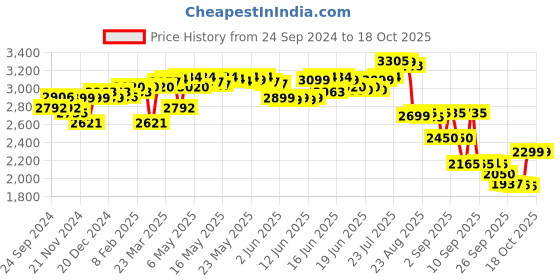 myntra.com vibes by deebaco DEEBACO Ethnic Printed Halter Neck Top With Palazzos Co-Ords vibes by deebaco Price History Graph from 24 Sep 2024 to 18 Oct 2025