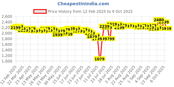 myntra.com DEEBACO Fit & Flare Maxi Dress deebaco Price History Graph from 12 Feb 2025 to 9 Oct 2025
