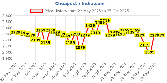 myntra.com DEEBACO Fit & Flare Midi Dress deebaco Price History Graph from 22 May 2025 to 25 Oct 2025