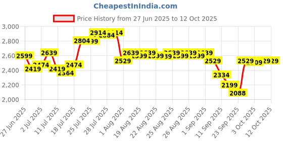 myntra.com DEEBACO Fit & Flare Midi Dress deebaco Price History Graph from 27 Jun 2025 to 12 Oct 2025