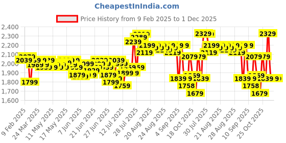 myntra.com DEEBACO Flared Sleeve Tiered Fit & Flare Dress deebaco Price History Graph from 9 Feb 2025 to 30 Nov 2025