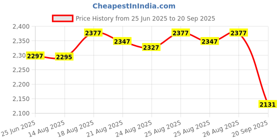 myntra.com DEEBACO Floral Embroidered A-Line Midi Dress deebaco Price History Graph from 25 Jun 2025 to 20 Sep 2025