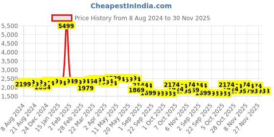myntra.com vibes by deebaco DEEBACO Floral Embroidered Flared Puff Sleeve A-Line Midi Dress vibes by deebaco Price History Graph from 8 Aug 2024 to 30 Nov 2025