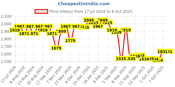 myntra.com vibes by deebaco DEEBACO Floral Patch Worked Top & Palazzos Co-Ords Set vibes by deebaco Price History Graph from 17 Jul 2024 to 7 Oct 2025