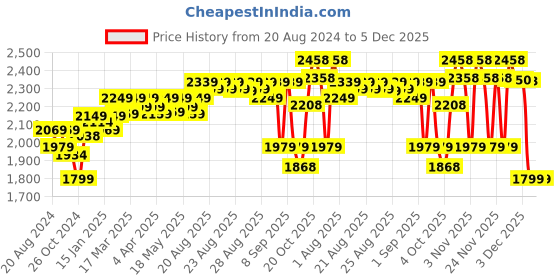 myntra.com DEEBACO Floral Print A-Line Midi Dress deebaco Price History Graph from 20 Aug 2024 to 4 Dec 2025