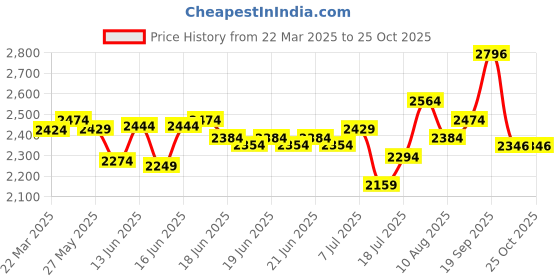 myntra.com DEEBACO Floral Print Bell Sleeve Fit & Flare Dress deebaco Price History Graph from 22 Mar 2025 to 25 Oct 2025