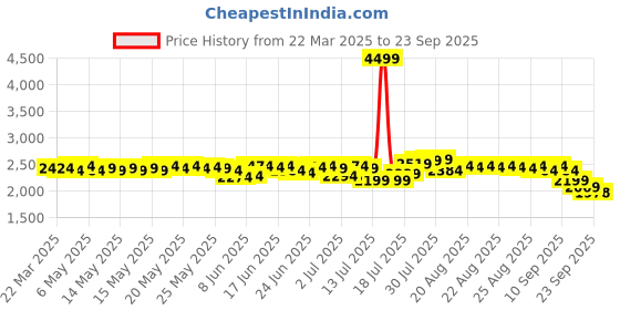 myntra.com DEEBACO Floral Print Bell Sleeve Fit & Flare Dress deebaco Price History Graph from 22 Mar 2025 to 23 Sep 2025