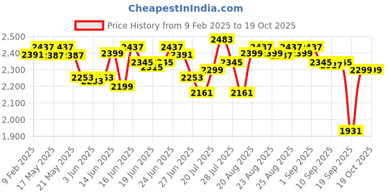 myntra.com DEEBACO Floral Print Georgette Fit & Flare Midi Dress deebaco Price History Graph from 9 Feb 2025 to 18 Oct 2025