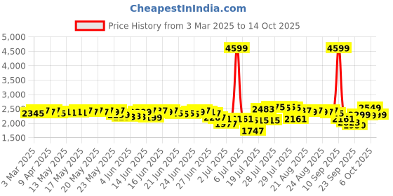 myntra.com DEEBACO Floral Print Georgette Fit & Flare Midi Dress deebaco Price History Graph from 3 Mar 2025 to 14 Oct 2025