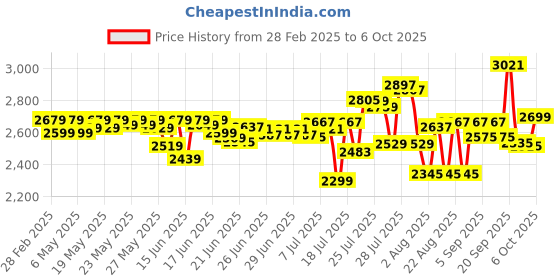 myntra.com DEEBACO Floral Print Georgette Fit & Flare Midi Dress deebaco Price History Graph from 28 Feb 2025 to 6 Oct 2025