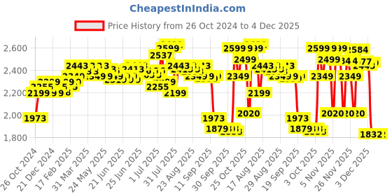 myntra.com DEEBACO Floral Print Shirt Collar A-Line Midi Dress deebaco Price History Graph from 26 Oct 2024 to 4 Dec 2025