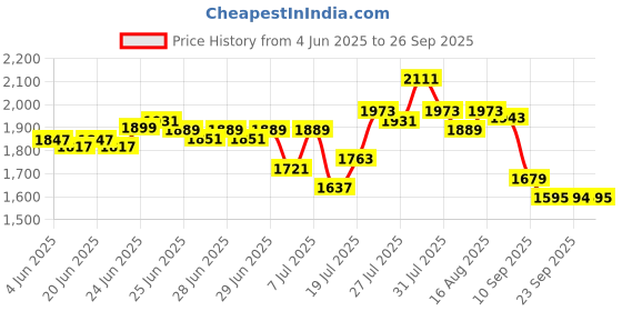 myntra.com DEEBACO Floral Printed Boat Neck Tie Up Fit & Flare Dress deebaco Price History Graph from 4 Jun 2025 to 26 Sep 2025