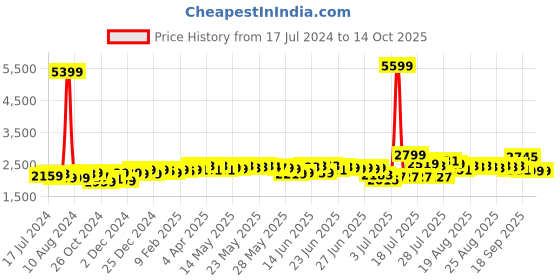 myntra.com DEEBACO Floral Printed Chiffon Smocked Tiered Fit And Flare Midi Dress deebaco Price History Graph from 17 Jul 2024 to 13 Oct 2025