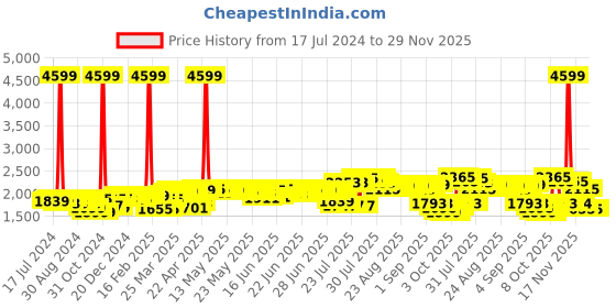 myntra.com DEEBACO Floral Printed Chiffon Tiered Maxi Skirts deebaco Price History Graph from 17 Jul 2024 to 26 Nov 2025