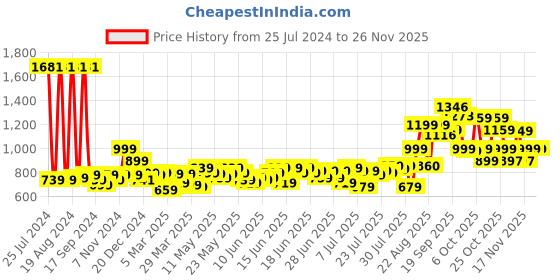 myntra.com DEEBACO Floral Printed Cotton Crop Tie-Up Shrug deebaco Price History Graph from 25 Jul 2024 to 24 Nov 2025