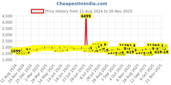 myntra.com vibes by deebaco DEEBACO Floral Printed Flared Tie-Up Neck A-Line Dress vibes by deebaco Price History Graph from 12 Aug 2024 to 26 Nov 2025