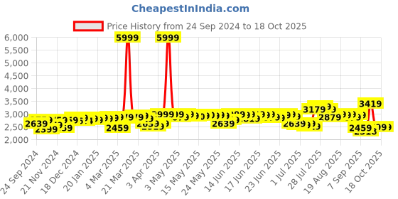 myntra.com DEEBACO Floral Printed Georgette Top With Dhoti Pants & Dupatta Indo Western Co-Ords deebaco Price History Graph from 24 Sep 2024 to 17 Oct 2025