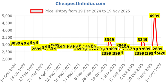 myntra.com DEEBACO Floral Printed Indo Western Plus Size Tunic With Crop Top & Sharara Co-Ords deebaco Price History Graph from 19 Dec 2024 to 19 Nov 2025
