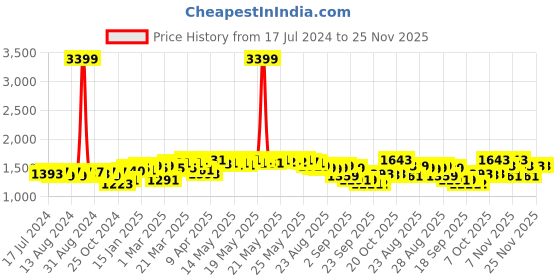 myntra.com vibes by deebaco DEEBACO Floral Printed Longline Tie-Up Shrug vibes by deebaco Price History Graph from 17 Jul 2024 to 25 Nov 2025