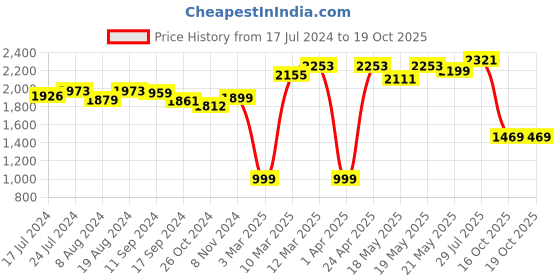 myntra.com DEEBACO Floral Printed Midi Shirt Dress deebaco Price History Graph from 17 Jul 2024 to 18 Oct 2025
