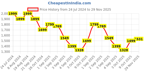 myntra.com vibes by deebaco DEEBACO Floral Printed Puff Sleeve Smocked Maxi Dress vibes by deebaco Price History Graph from 24 Jul 2024 to 29 Nov 2025