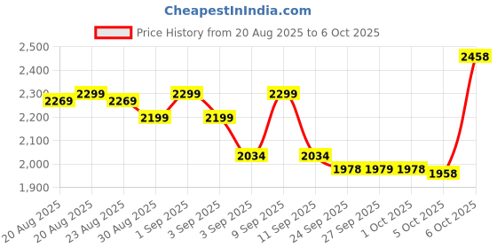 myntra.com DEEBACO Floral Printed Pure Cotton Tunic & Trousers Co-Ords deebaco Price History Graph from 20 Aug 2025 to 6 Oct 2025
