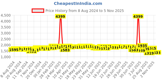 myntra.com vibes by deebaco DEEBACO Floral Printed Shrug & Shorts vibes by deebaco Price History Graph from 8 Aug 2024 to 5 Nov 2025