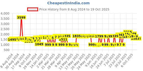 myntra.com DEEBACO Floral Printed Shrug With Shorts Co-Ords deebaco Price History Graph from 8 Aug 2024 to 17 Oct 2025