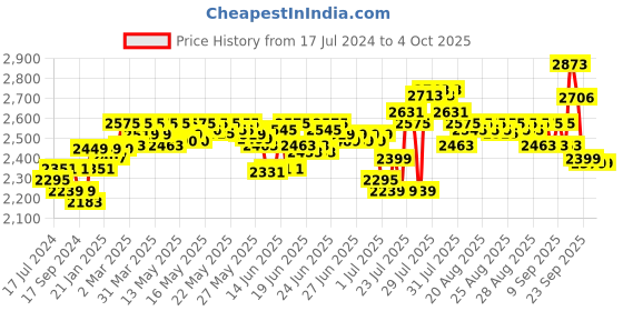myntra.com DEEBACO Floral Printed Square Neck Flared A-Line Midi Dress deebaco Price History Graph from 17 Jul 2024 to 4 Oct 2025