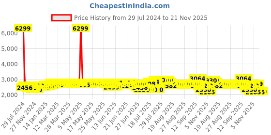 myntra.com DEEBACO Floral Printed Square Neck Flutter Sleeves Smocked Tiered Fit & Flare Dress deebaco Price History Graph from 29 Jul 2024 to 21 Nov 2025