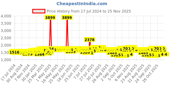 myntra.com vibes by deebaco DEEBACO Floral Printed Tiered Longline Tie-Up Shrug vibes by deebaco Price History Graph from 17 Jul 2024 to 24 Nov 2025
