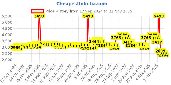 myntra.com DEEBACO Floral Printed Top With Sharara Co-Ords deebaco Price History Graph from 17 Sep 2024 to 21 Nov 2025