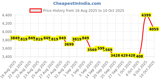 myntra.com DEEBACO Floral Printed Tunic & Sharara Co-Ord Set deebaco Price History Graph from 16 Aug 2025 to 10 Oct 2025