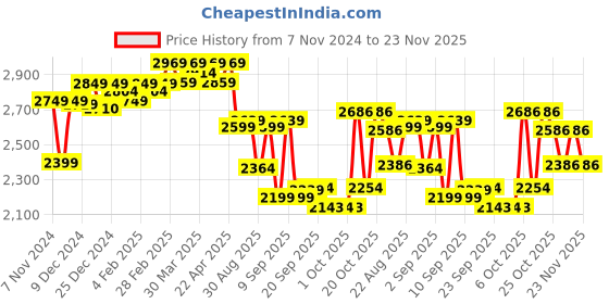 myntra.com vibes by deebaco DEEBACO Floral Printed Tunic With Palazzo Co-Ords vibes by deebaco Price History Graph from 7 Nov 2024 to 23 Nov 2025