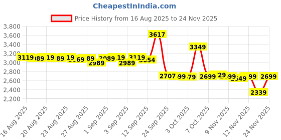 myntra.com DEEBACO Floral Printed V-Neck Pure Chiffon Tunic With Palazzos deebaco Price History Graph from 16 Aug 2025 to 24 Nov 2025