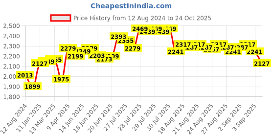 myntra.com DEEBACO Floral Printed V-Neck Tiered Fit & Flare Maxi Dress deebaco Price History Graph from 12 Aug 2024 to 24 Oct 2025
