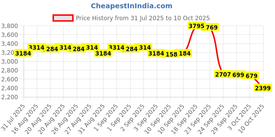 myntra.com DEEBACO Floral Printed V-Neck Top With Palazzos & Jacket Co-Ord deebaco Price History Graph from 31 Jul 2025 to 10 Oct 2025