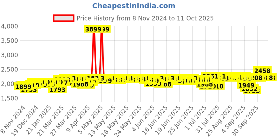 myntra.com DEEBACO Flutter Sleeve Fit & Flare Maxi Dress deebaco Price History Graph from 8 Nov 2024 to 9 Oct 2025