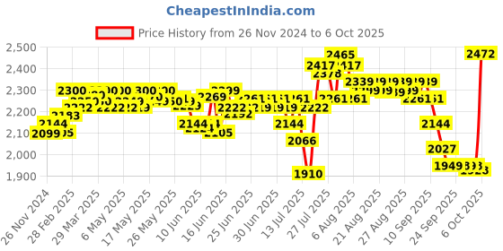 myntra.com DEEBACO Flutter Sleeve Fit & Flare Maxi Dress deebaco Price History Graph from 26 Nov 2024 to 6 Oct 2025