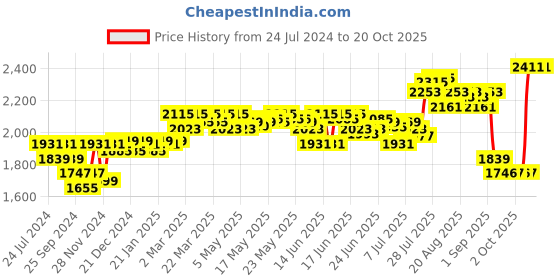 myntra.com DEEBACO Flutter Sleeves Smocked Tiered Empire Dress deebaco Price History Graph from 24 Jul 2024 to 20 Oct 2025