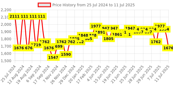 myntra.com DEEBACO Front Open Coat With Shorts Co-Ords deebaco Price History Graph from 25 Jul 2024 to 11 Jul 2025