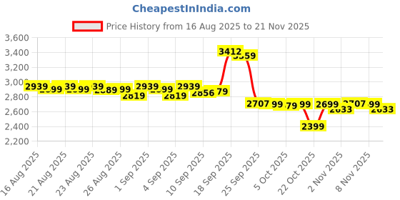 myntra.com DEEBACO Fusion Printed One shoulder Neck Tunic & Palazzo Co-ords deebaco Price History Graph from 16 Aug 2025 to 21 Nov 2025