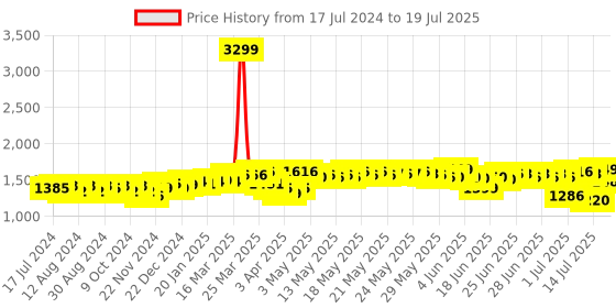 myntra.com DEEBACO Geometric Printed Longline Open Front Shrug deebaco Price History Graph from 17 Jul 2024 to 14 Jul 2025