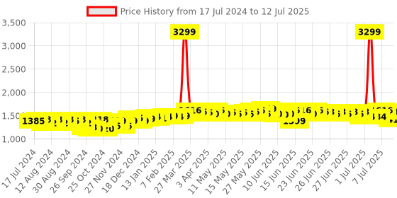 myntra.com DEEBACO Geometric Printed Open Front Longline Shrug deebaco Price History Graph from 17 Jul 2024 to 12 Jul 2025