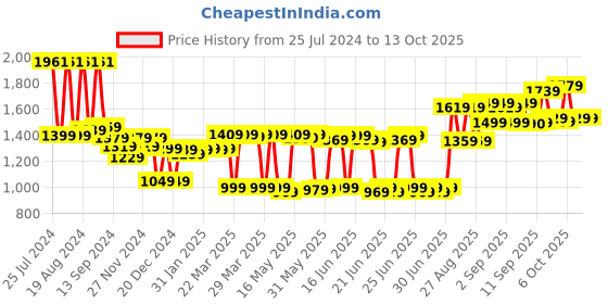 myntra.com vibes by deebaco DEEBACO Geometric Printed Smocked Cotton Fit & Flare Dress With Shrug vibes by deebaco Price History Graph from 25 Jul 2024 to 12 Oct 2025